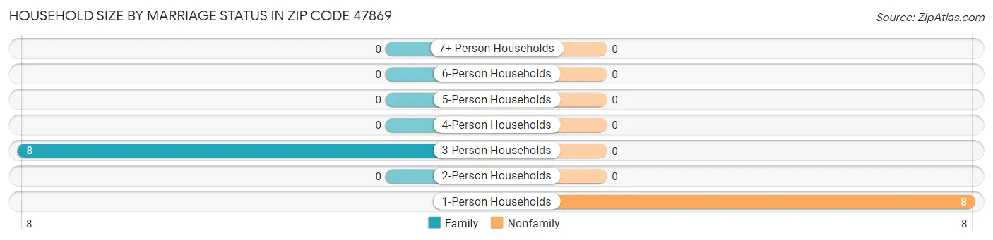 Household Size by Marriage Status in Zip Code 47869