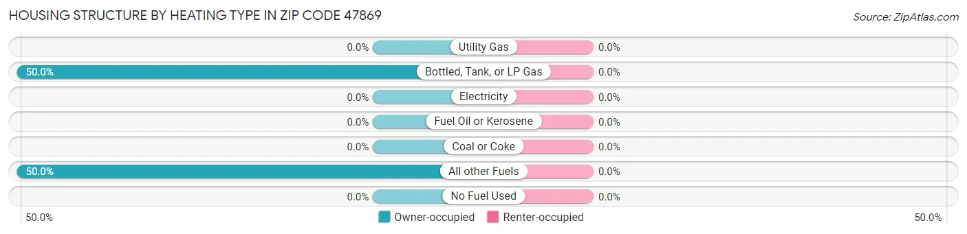 Housing Structure by Heating Type in Zip Code 47869