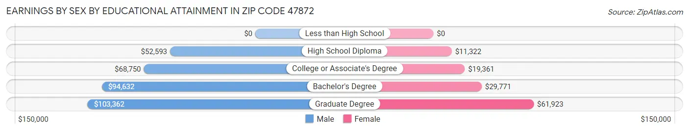 Earnings by Sex by Educational Attainment in Zip Code 47872