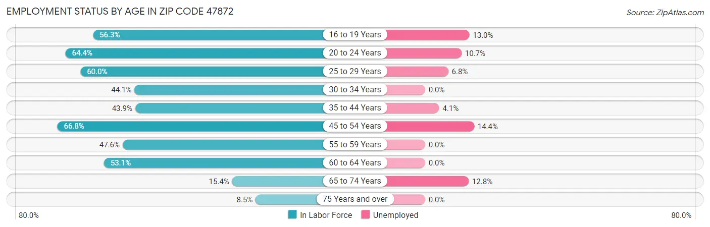 Employment Status by Age in Zip Code 47872