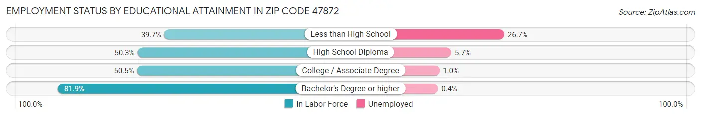 Employment Status by Educational Attainment in Zip Code 47872