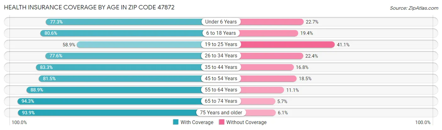 Health Insurance Coverage by Age in Zip Code 47872