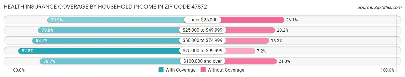 Health Insurance Coverage by Household Income in Zip Code 47872
