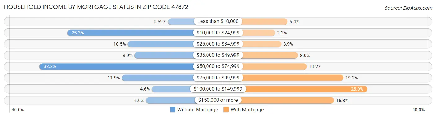Household Income by Mortgage Status in Zip Code 47872
