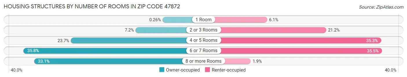 Housing Structures by Number of Rooms in Zip Code 47872