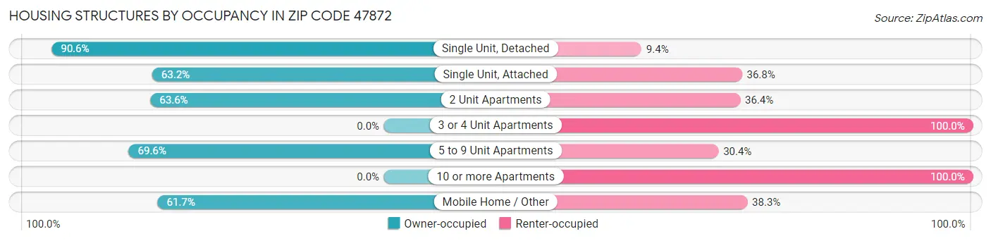 Housing Structures by Occupancy in Zip Code 47872