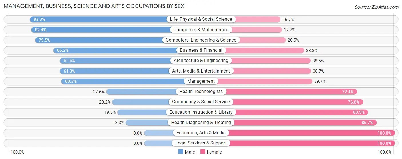 Management, Business, Science and Arts Occupations by Sex in Zip Code 47872