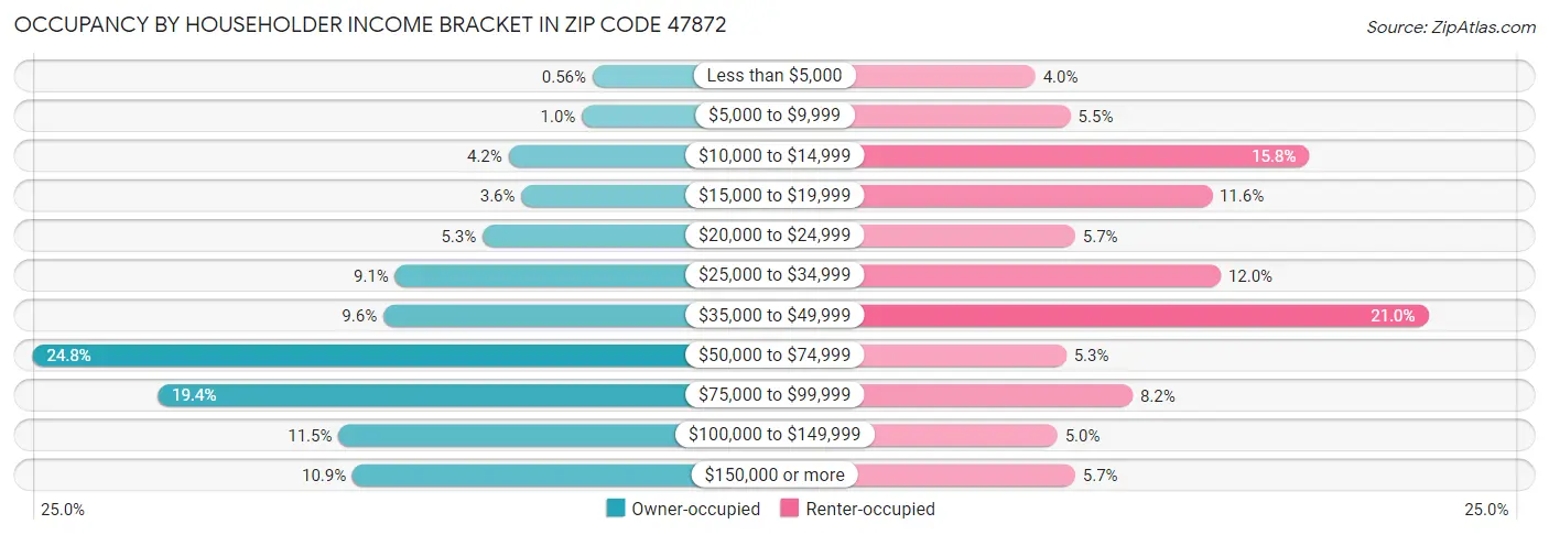 Occupancy by Householder Income Bracket in Zip Code 47872