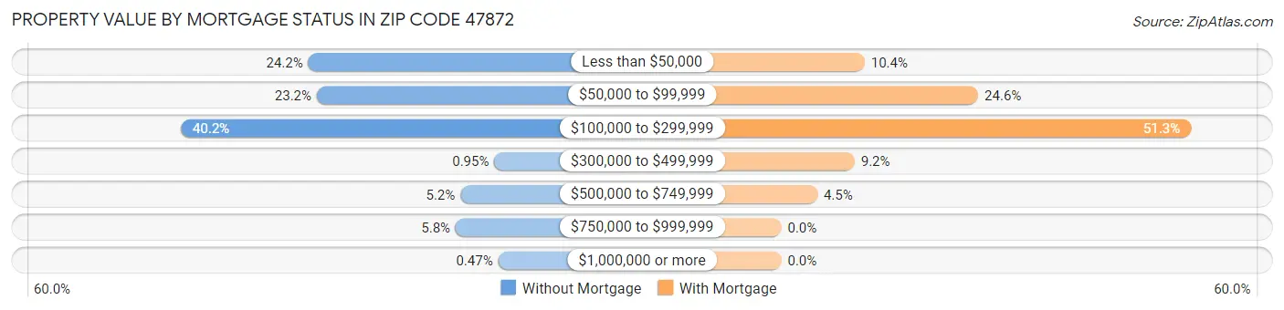 Property Value by Mortgage Status in Zip Code 47872