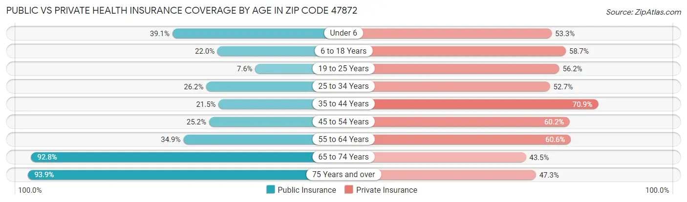 Public vs Private Health Insurance Coverage by Age in Zip Code 47872