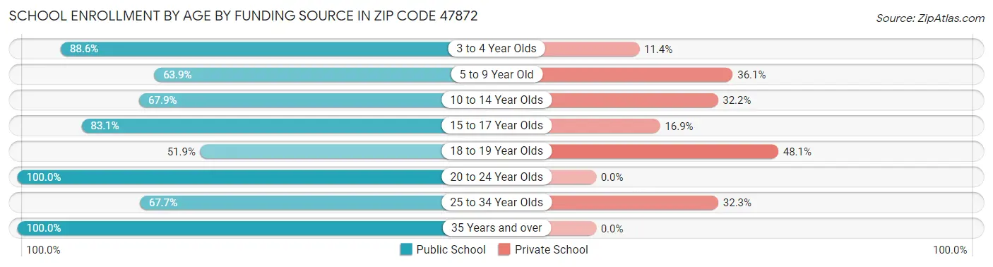 School Enrollment by Age by Funding Source in Zip Code 47872