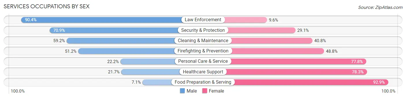 Services Occupations by Sex in Zip Code 47872