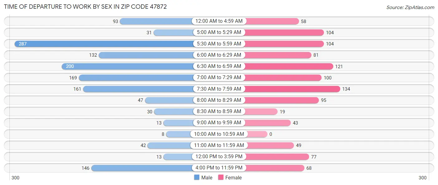 Time of Departure to Work by Sex in Zip Code 47872