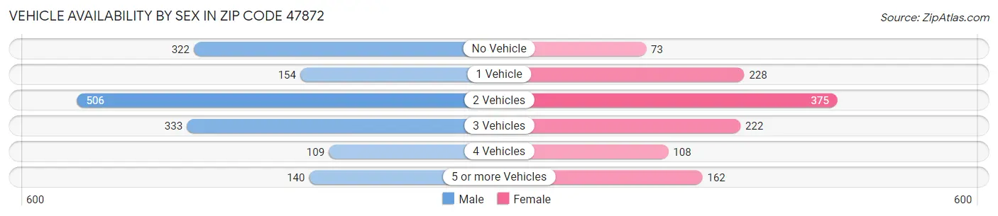 Vehicle Availability by Sex in Zip Code 47872