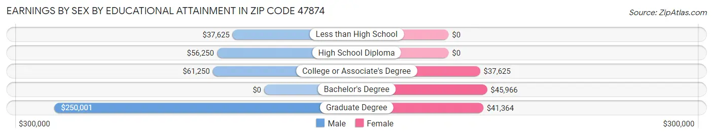 Earnings by Sex by Educational Attainment in Zip Code 47874