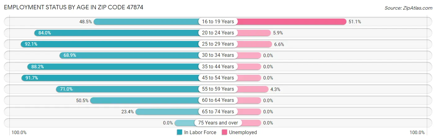 Employment Status by Age in Zip Code 47874