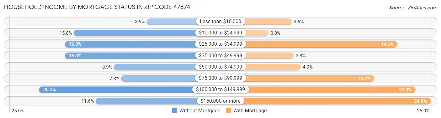 Household Income by Mortgage Status in Zip Code 47874