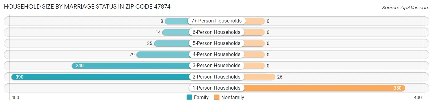 Household Size by Marriage Status in Zip Code 47874