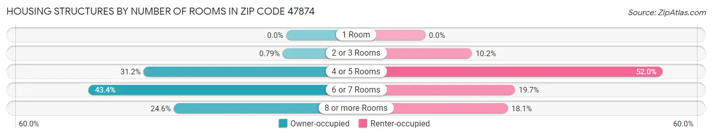 Housing Structures by Number of Rooms in Zip Code 47874