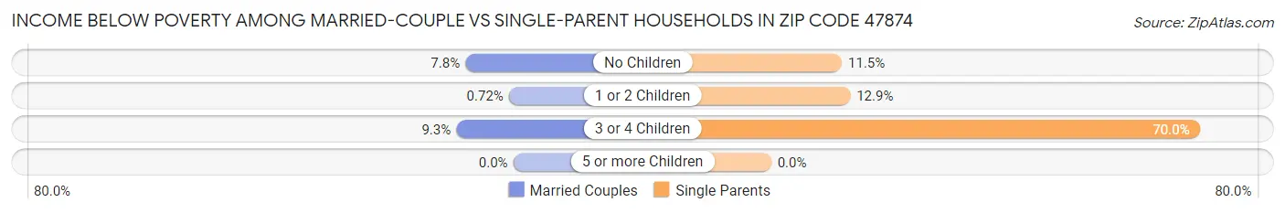 Income Below Poverty Among Married-Couple vs Single-Parent Households in Zip Code 47874