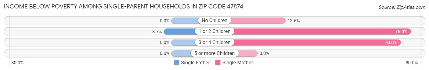Income Below Poverty Among Single-Parent Households in Zip Code 47874