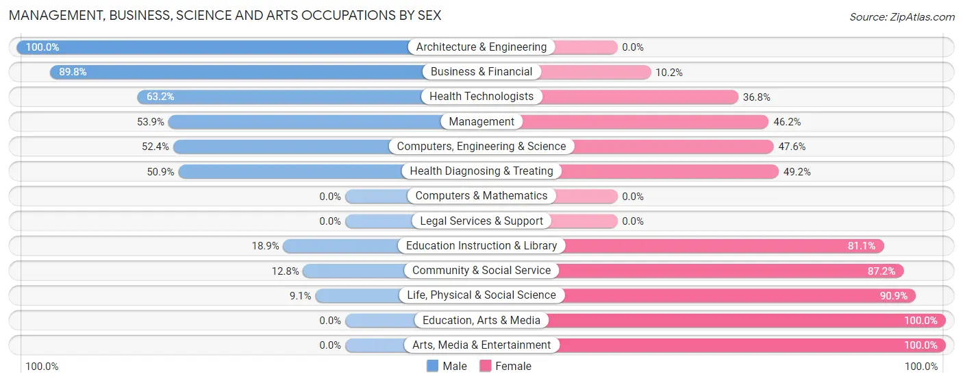 Management, Business, Science and Arts Occupations by Sex in Zip Code 47874
