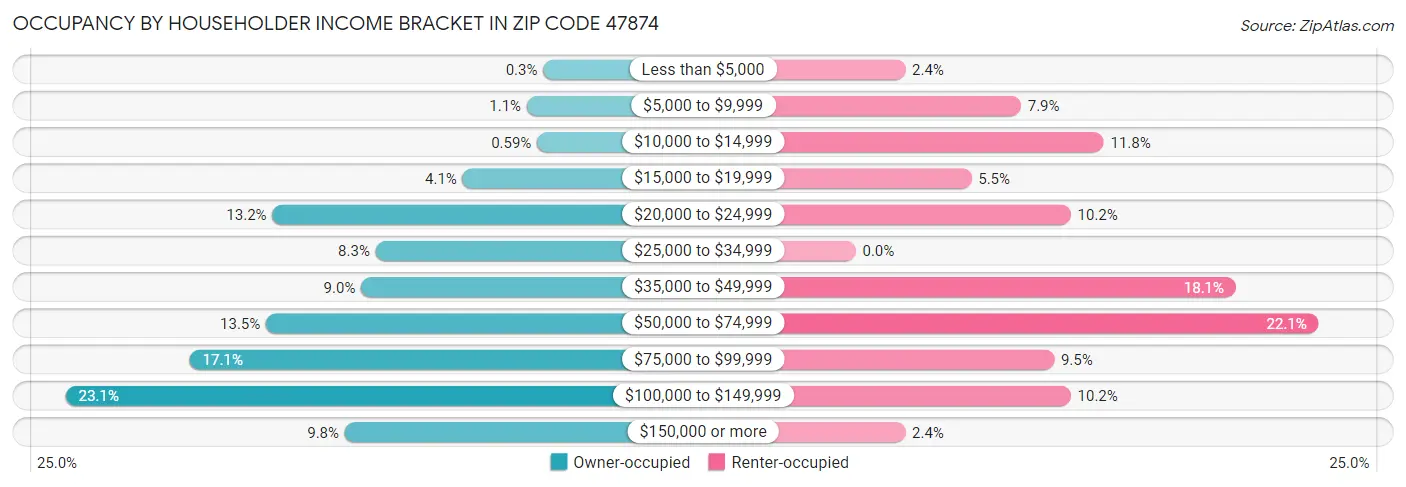 Occupancy by Householder Income Bracket in Zip Code 47874