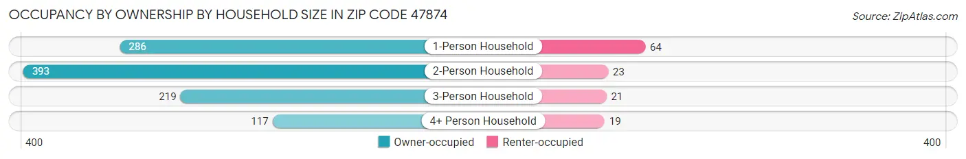 Occupancy by Ownership by Household Size in Zip Code 47874