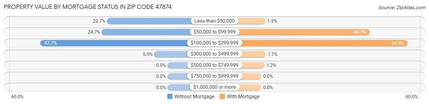 Property Value by Mortgage Status in Zip Code 47874