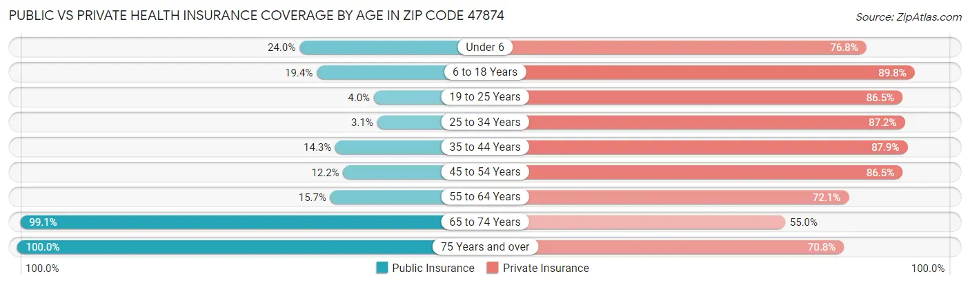 Public vs Private Health Insurance Coverage by Age in Zip Code 47874