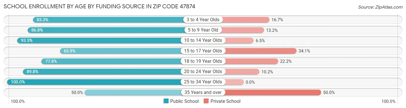 School Enrollment by Age by Funding Source in Zip Code 47874