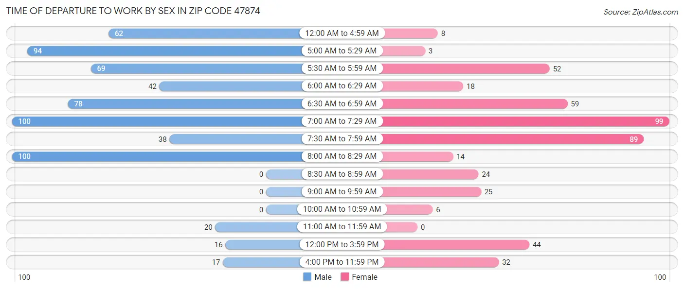 Time of Departure to Work by Sex in Zip Code 47874