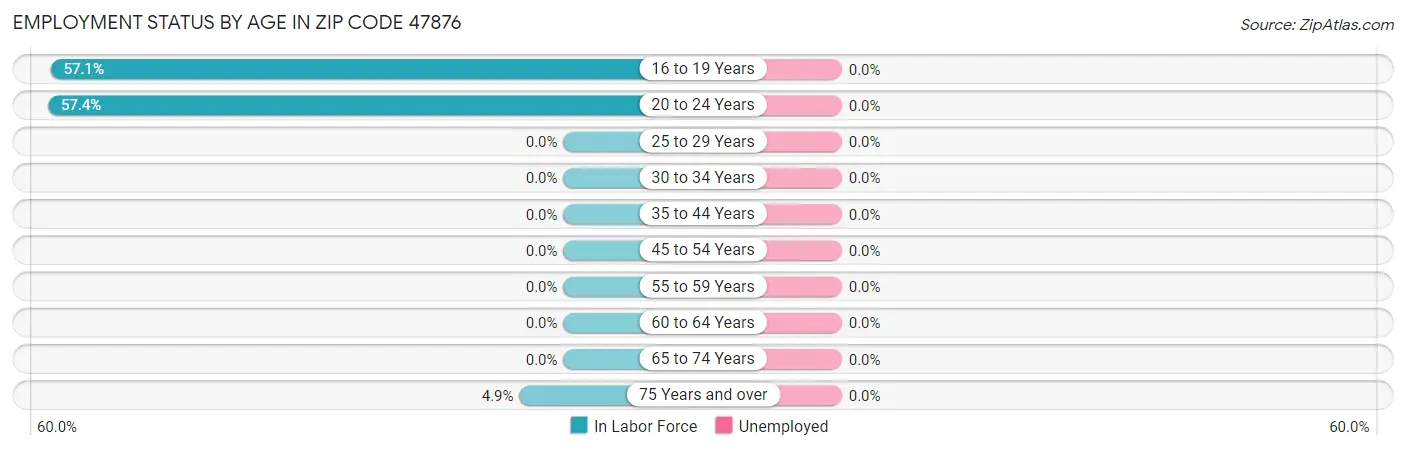 Employment Status by Age in Zip Code 47876