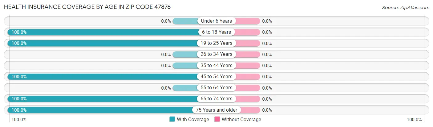Health Insurance Coverage by Age in Zip Code 47876