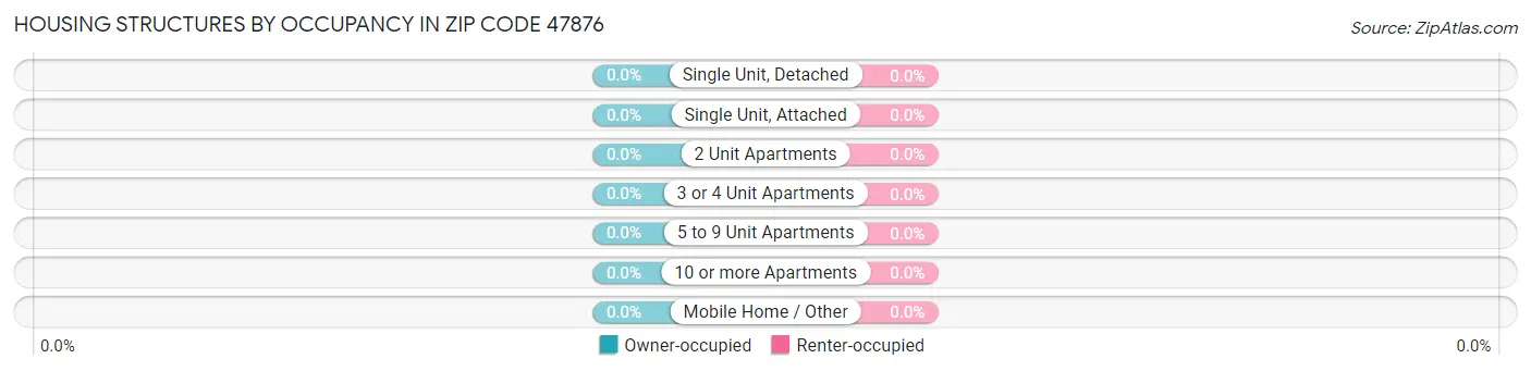Housing Structures by Occupancy in Zip Code 47876