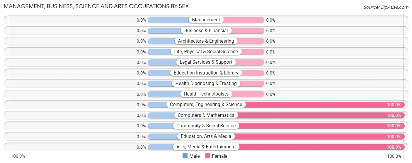 Management, Business, Science and Arts Occupations by Sex in Zip Code 47876