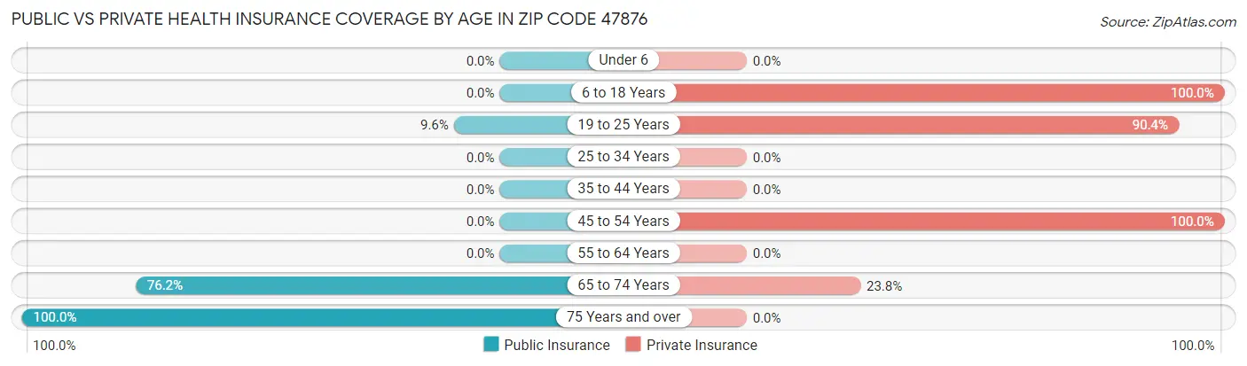 Public vs Private Health Insurance Coverage by Age in Zip Code 47876