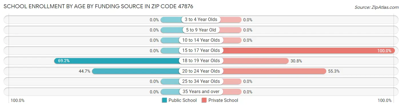 School Enrollment by Age by Funding Source in Zip Code 47876