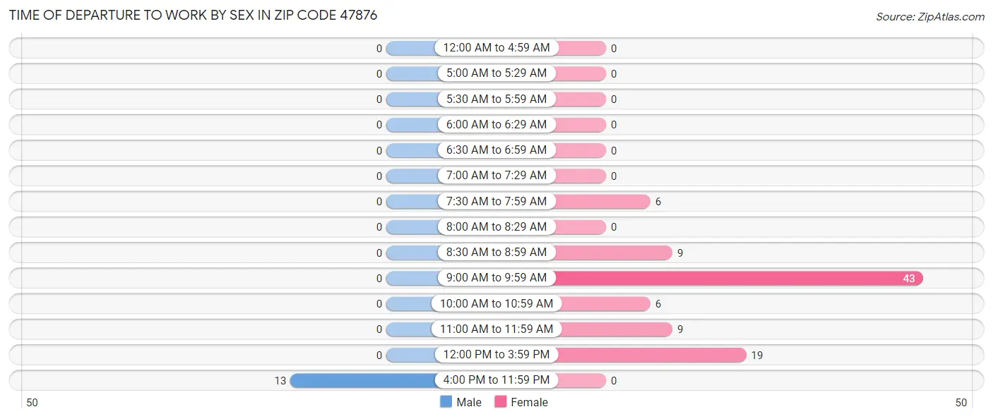 Time of Departure to Work by Sex in Zip Code 47876