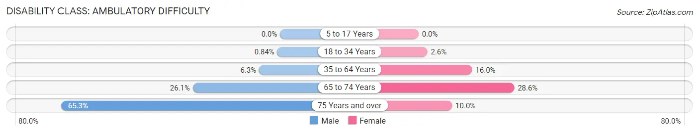 Disability in Zip Code 47879: <span>Ambulatory Difficulty</span>