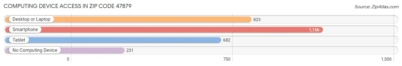 Computing Device Access in Zip Code 47879