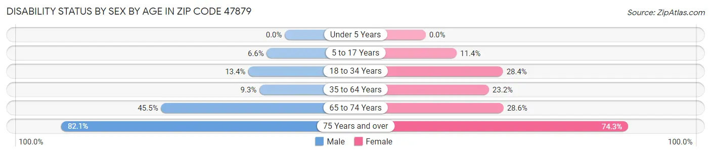 Disability Status by Sex by Age in Zip Code 47879