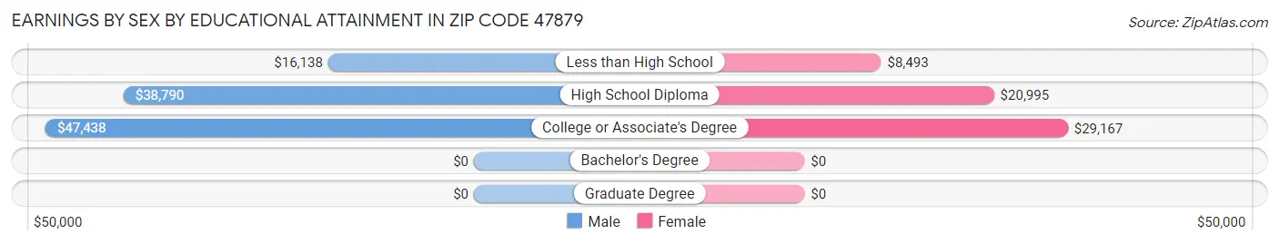 Earnings by Sex by Educational Attainment in Zip Code 47879