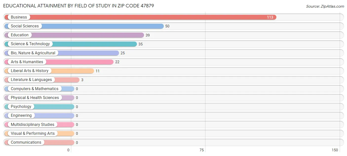 Educational Attainment by Field of Study in Zip Code 47879