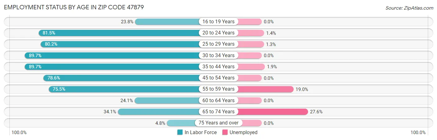Employment Status by Age in Zip Code 47879