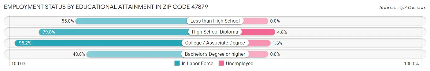 Employment Status by Educational Attainment in Zip Code 47879