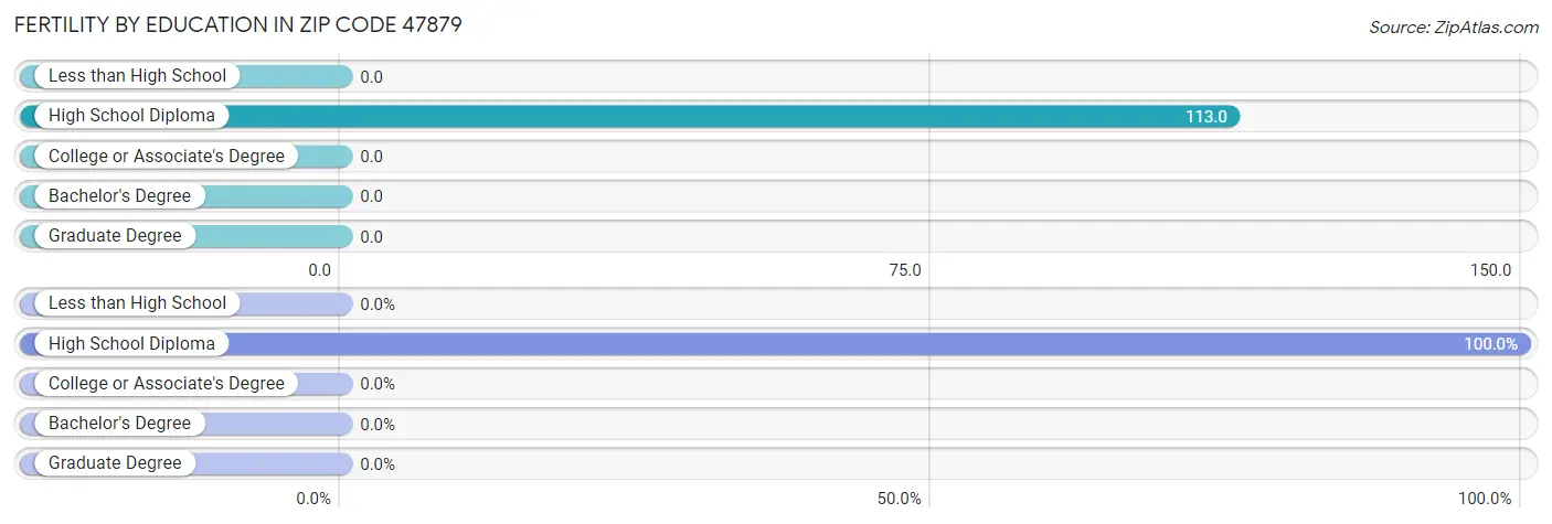 Female Fertility by Education Attainment in Zip Code 47879