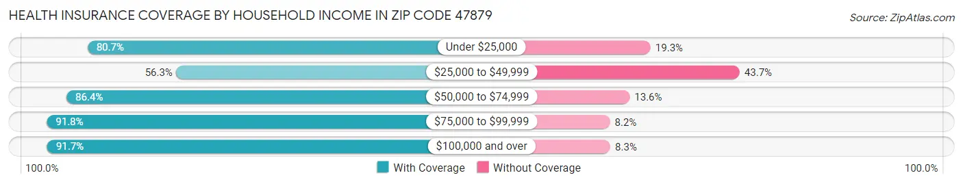 Health Insurance Coverage by Household Income in Zip Code 47879