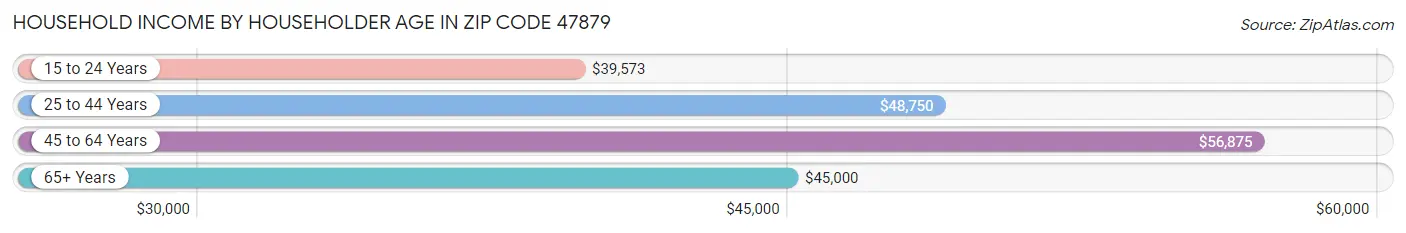 Household Income by Householder Age in Zip Code 47879