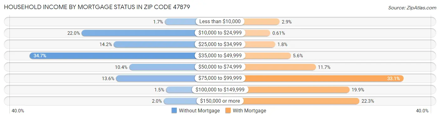 Household Income by Mortgage Status in Zip Code 47879
